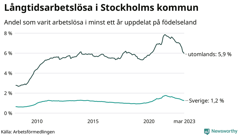 Graf: Andel arbetslösa uppdelat på födelseland i Stockholms kommun