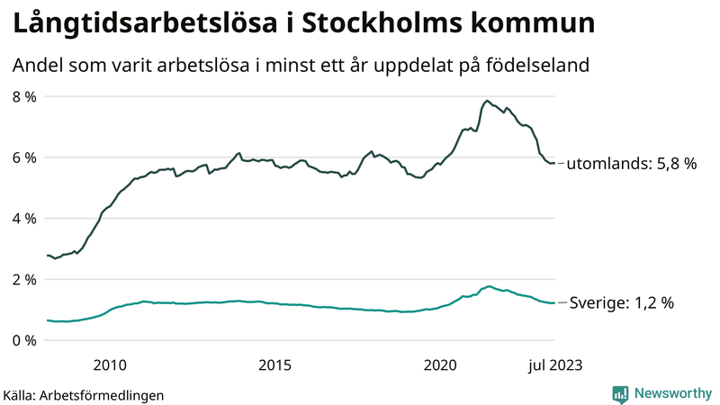Graf: Andel arbetslösa uppdelat på födelseland i Stockholms kommun
