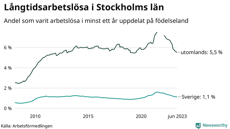 Graf: Andel arbetslösa uppdelat på födelseland i Stockholms län