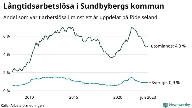 Graf: Andel arbetslösa uppdelat på födelseland i Sundbyberg