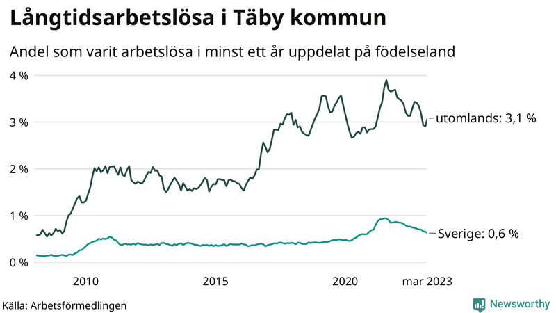 Graf: Andel arbetslösa uppdelat på födelseland i Täby