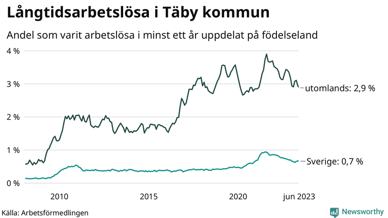 Graf: Andel arbetslösa uppdelat på födelseland i Täby