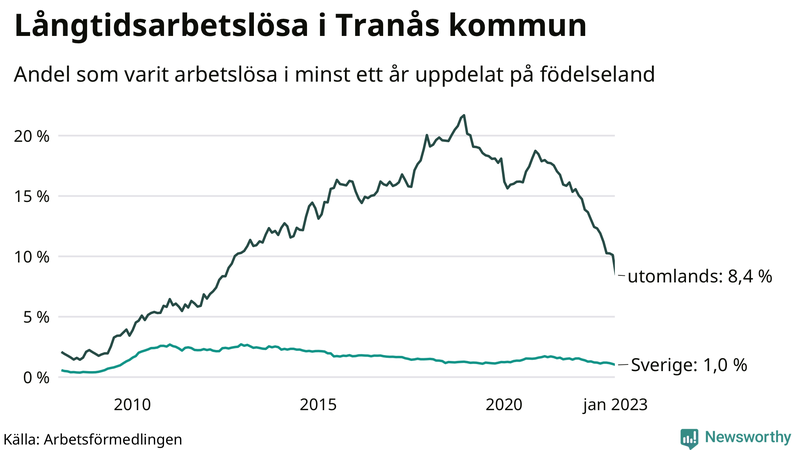 Graf: Andel arbetslösa uppdelat på födelseland i Tranås
