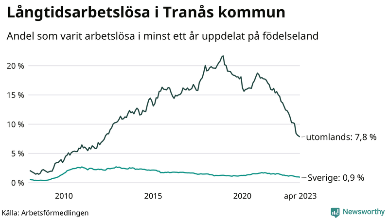 Graf: Andel arbetslösa uppdelat på födelseland i Tranås
