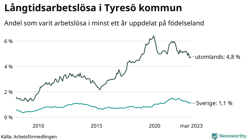 Graf: Andel arbetslösa uppdelat på födelseland i Tyresö