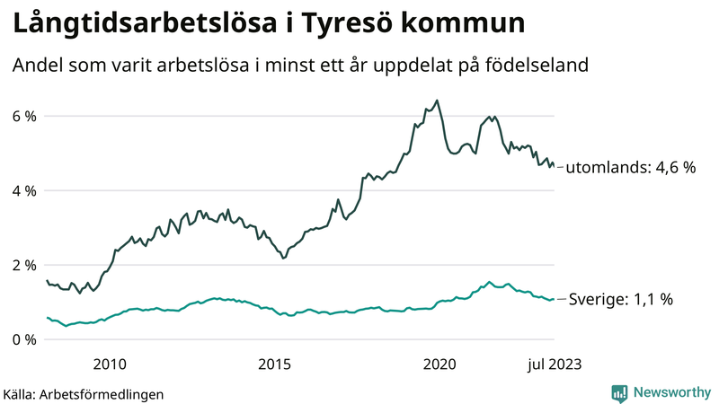 Graf: Andel arbetslösa uppdelat på födelseland i Tyresö