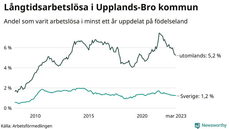 Graf: Andel arbetslösa uppdelat på födelseland i Upplands-Bro