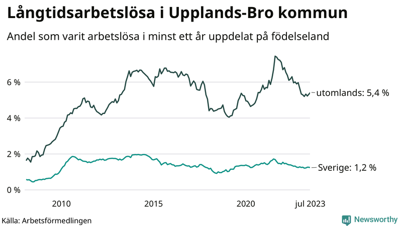 Graf: Andel arbetslösa uppdelat på födelseland i Upplands-Bro