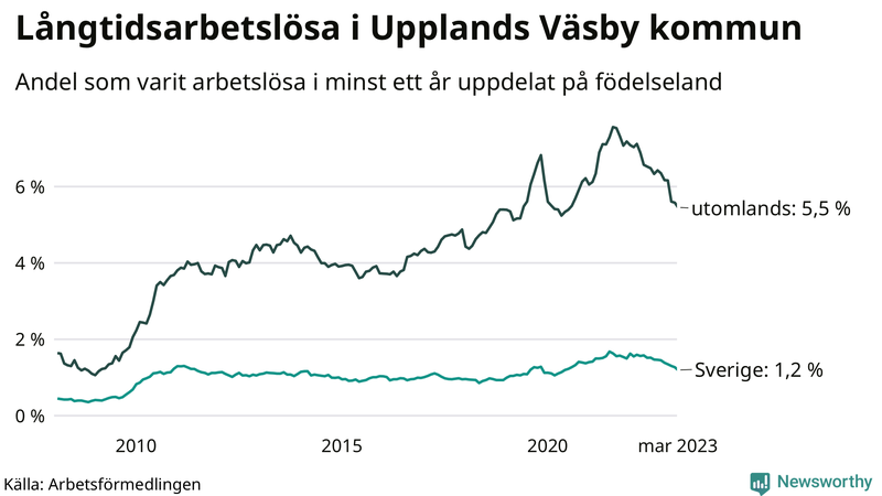 Graf: Andel arbetslösa uppdelat på födelseland i Upplands Väsby