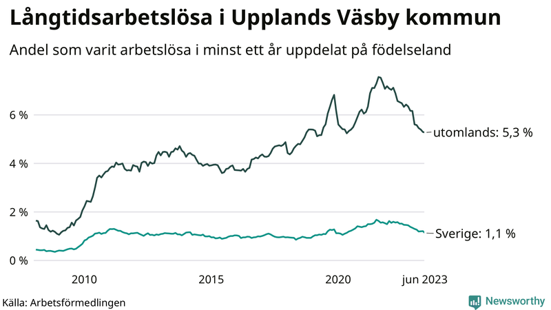 Graf: Andel arbetslösa uppdelat på födelseland i Upplands Väsby