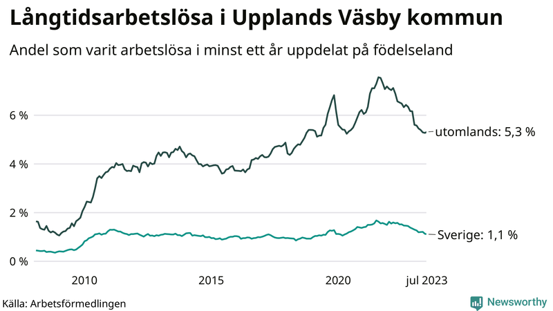 Graf: Andel arbetslösa uppdelat på födelseland i Upplands Väsby