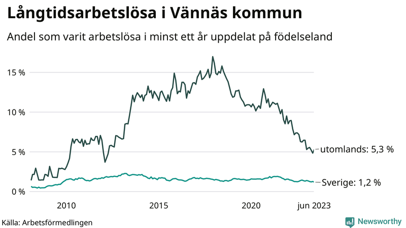 Graf: Andel arbetslösa uppdelat på födelseland i Vännäs