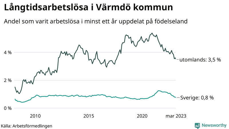 Graf: Andel arbetslösa uppdelat på födelseland i Värmdö