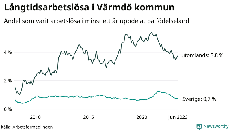 Graf: Andel arbetslösa uppdelat på födelseland i Värmdö