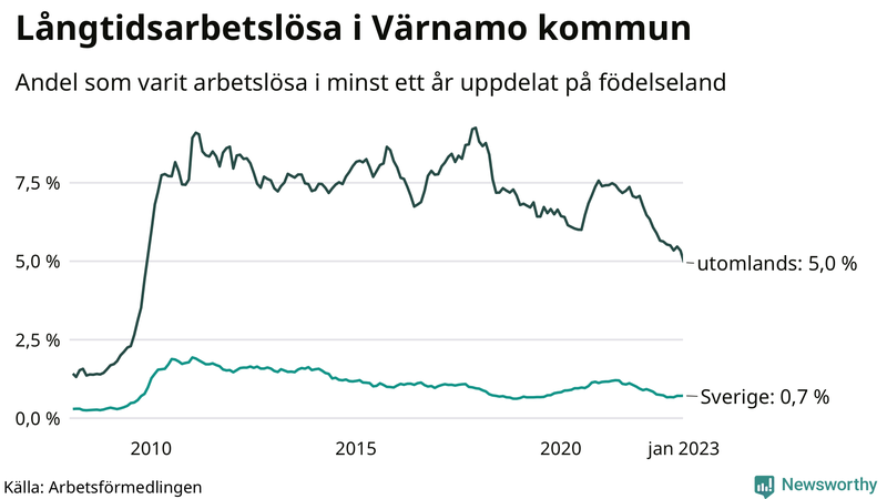 Graf: Andel arbetslösa uppdelat på födelseland i Värnamo