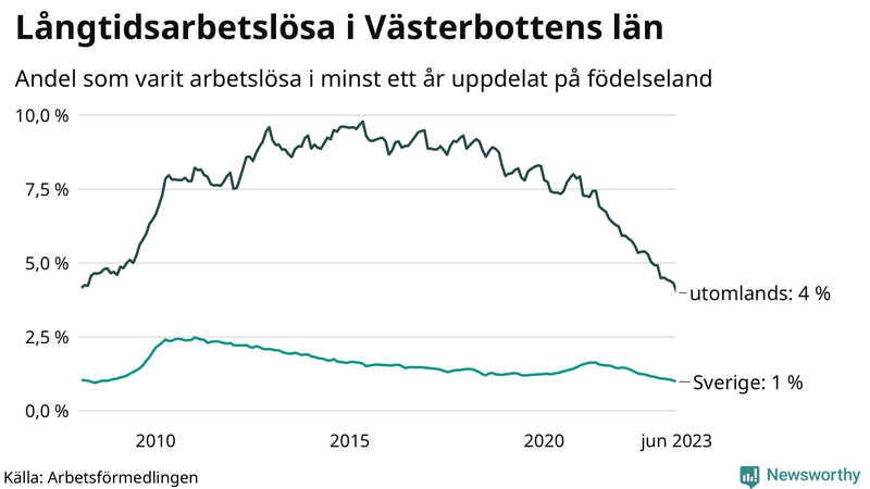 Graf: Andel arbetslösa uppdelat på födelseland i Västerbotten