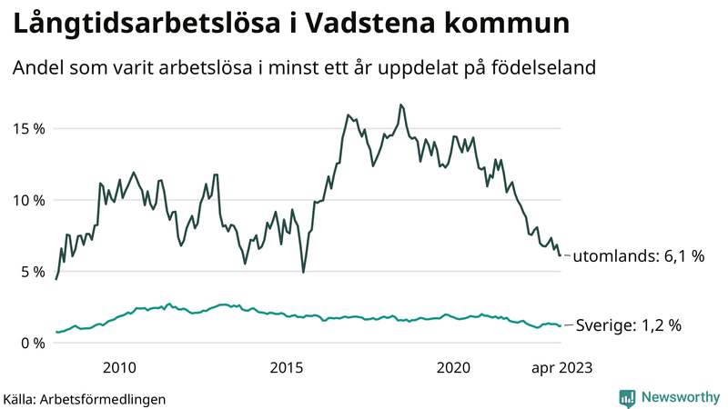 Graf: Andel arbetslösa uppdelat på födelseland i Vadstena