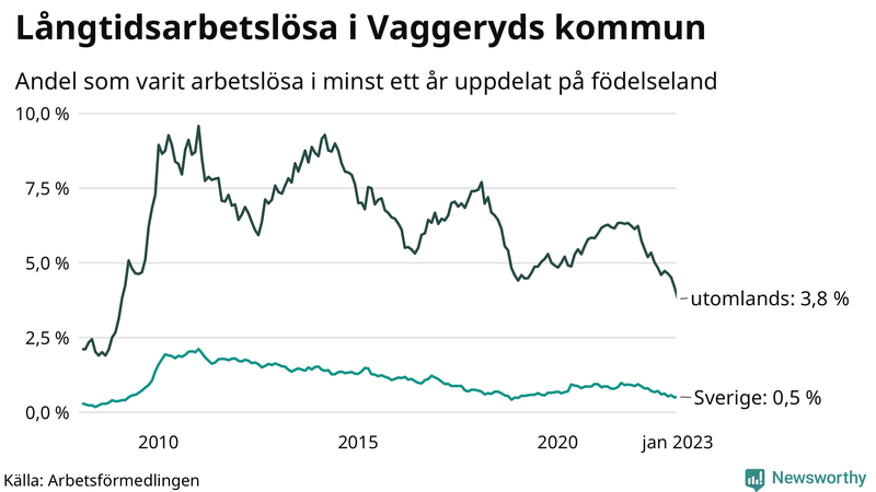 Graf: Andel arbetslösa uppdelat på födelseland i Vaggeryd