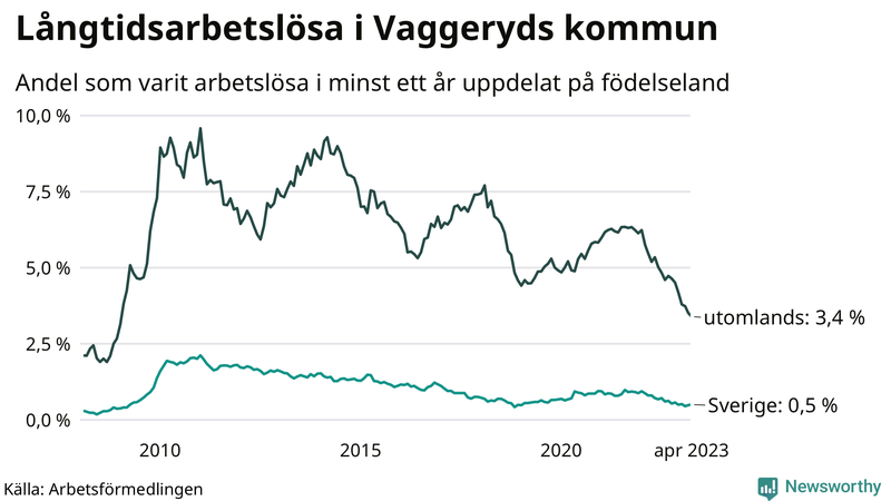 Graf: Andel arbetslösa uppdelat på födelseland i Vaggeryd
