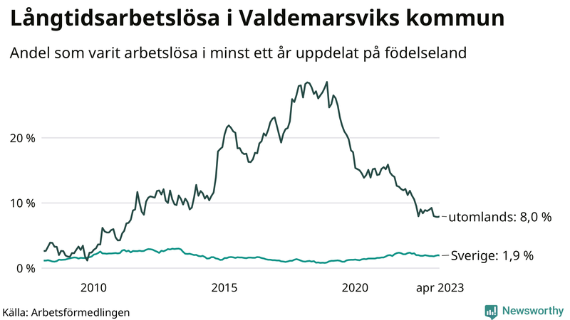 Graf: Andel arbetslösa uppdelat på födelseland i Valdemarsvik