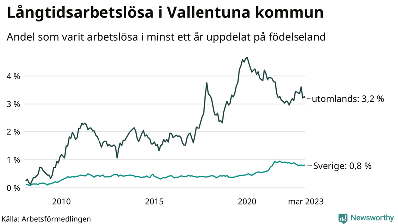 Graf: Andel arbetslösa uppdelat på födelseland i Vallentuna