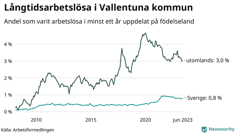 Graf: Andel arbetslösa uppdelat på födelseland i Vallentuna