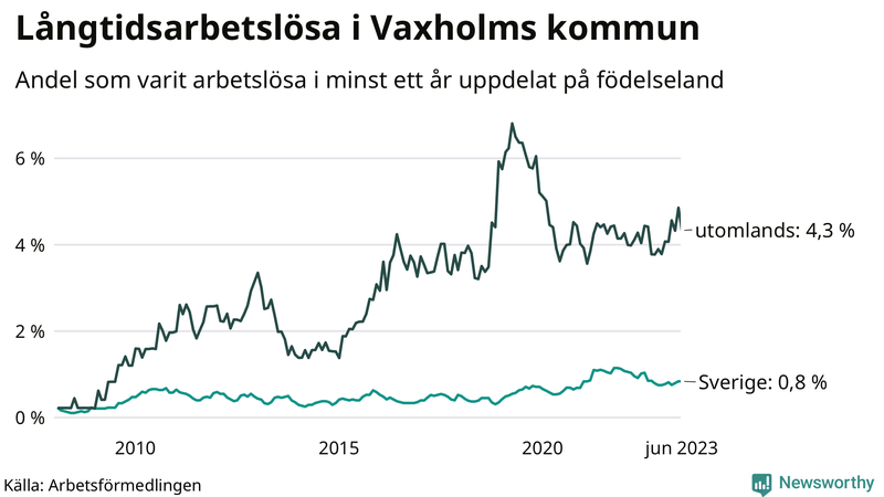 Graf: Andel arbetslösa uppdelat på födelseland i Vaxholm