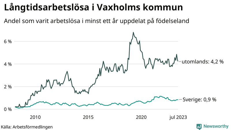 Graf: Andel arbetslösa uppdelat på födelseland i Vaxholm