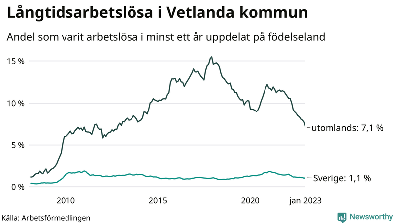 Graf: Andel arbetslösa uppdelat på födelseland i Vetlanda