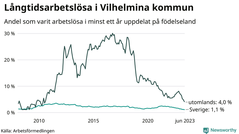 Graf: Andel arbetslösa uppdelat på födelseland i Vilhelmina