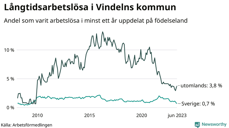 Graf: Andel arbetslösa uppdelat på födelseland i Vindeln