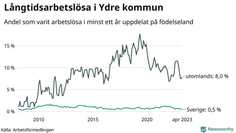 Graf: Andel arbetslösa uppdelat på födelseland i Ydre