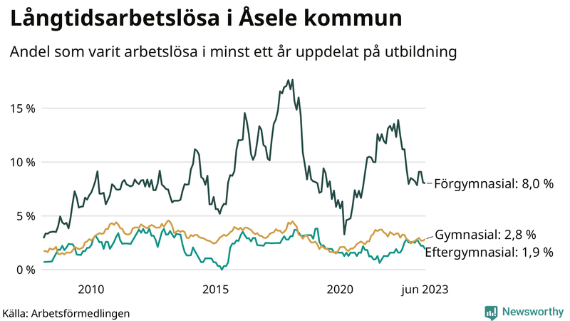 Graf över andel långtidsarbetslösa i Åsele uppdelat på utbildningsnivå