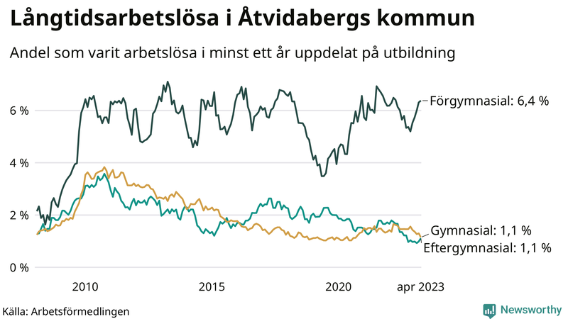 Graf över andel långtidsarbetslösa i Åtvidaberg uppdelat på utbildningsnivå