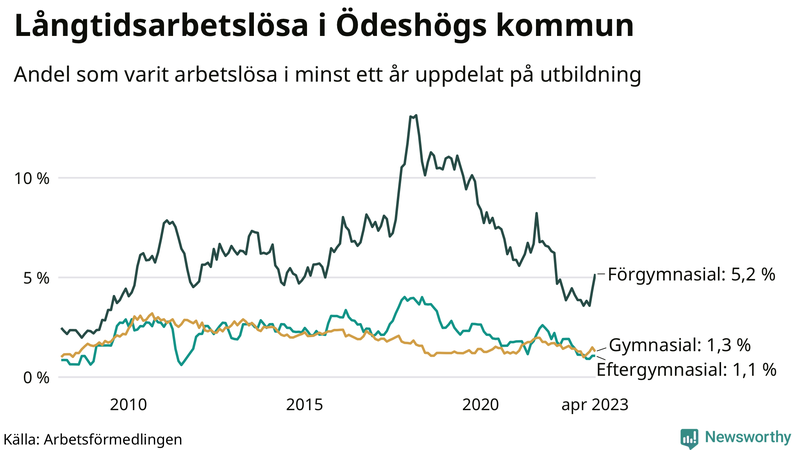 Graf över andel långtidsarbetslösa i Ödeshög uppdelat på utbildningsnivå