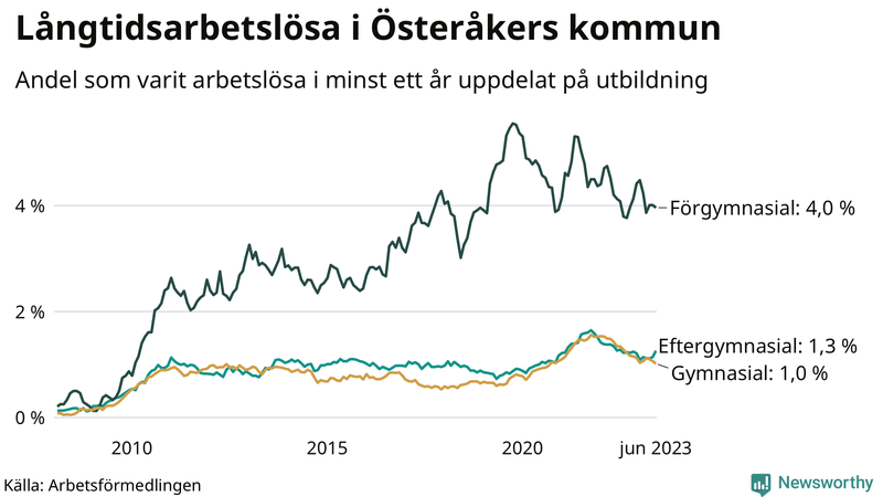 Graf över andel långtidsarbetslösa i Österåker uppdelat på utbildningsnivå