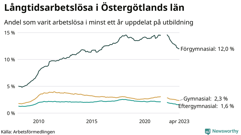 Graf över andel långtidsarbetslösa i Östergötland uppdelat på utbildningsnivå