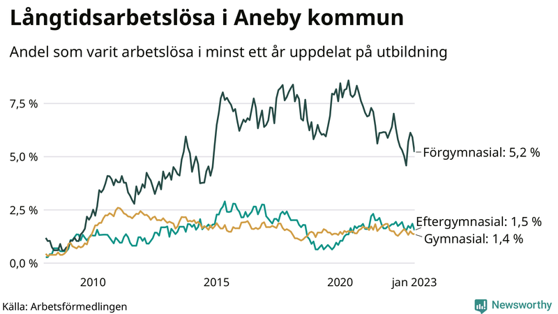 Graf över andel långtidsarbetslösa i Aneby uppdelat på utbildningsnivå