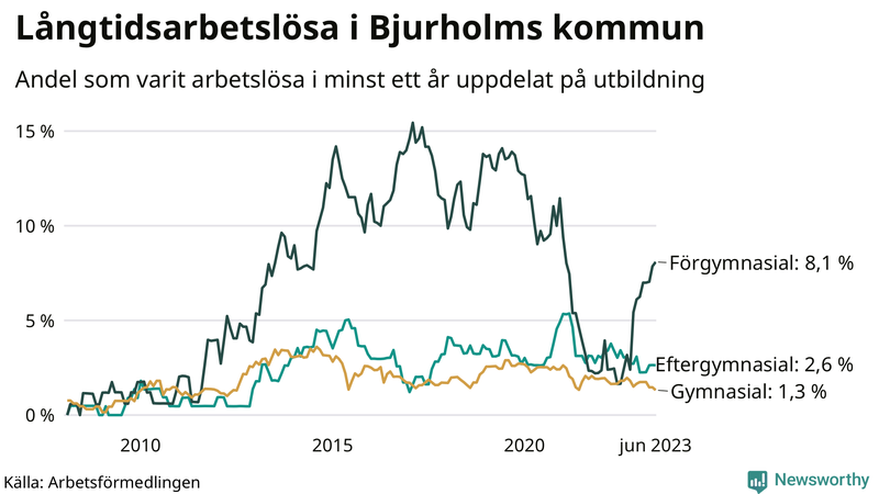Graf över andel långtidsarbetslösa i Bjurholm uppdelat på utbildningsnivå