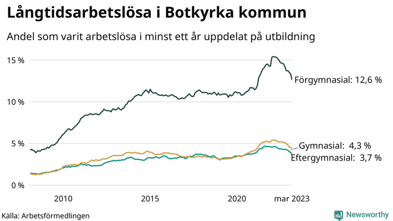 Graf över andel långtidsarbetslösa i Botkyrka uppdelat på utbildningsnivå
