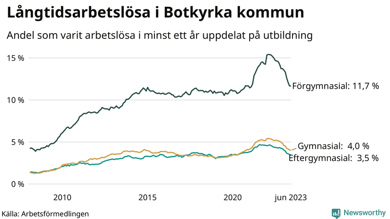 Graf över andel långtidsarbetslösa i Botkyrka uppdelat på utbildningsnivå