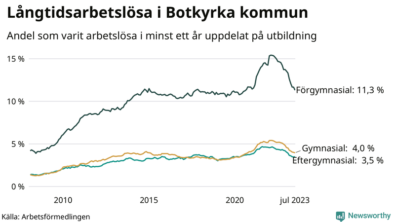 Graf över andel långtidsarbetslösa i Botkyrka uppdelat på utbildningsnivå