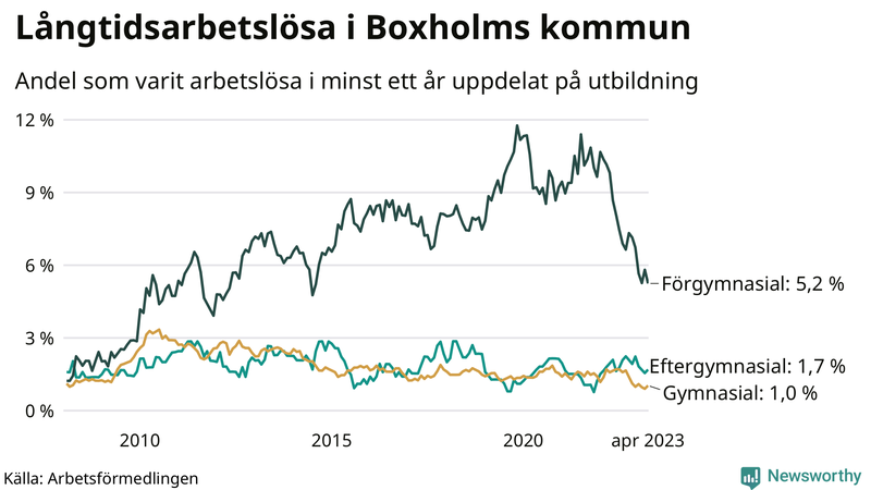 Graf över andel långtidsarbetslösa i Boxholm uppdelat på utbildningsnivå