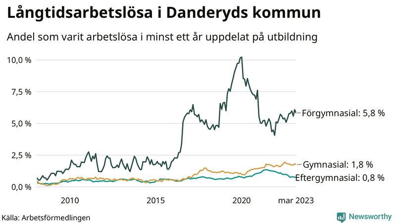 Graf över andel långtidsarbetslösa i Danderyd uppdelat på utbildningsnivå