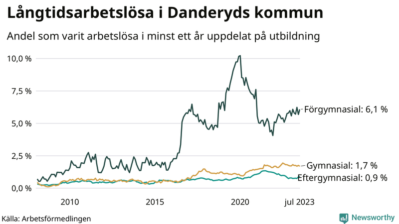 Graf över andel långtidsarbetslösa i Danderyd uppdelat på utbildningsnivå