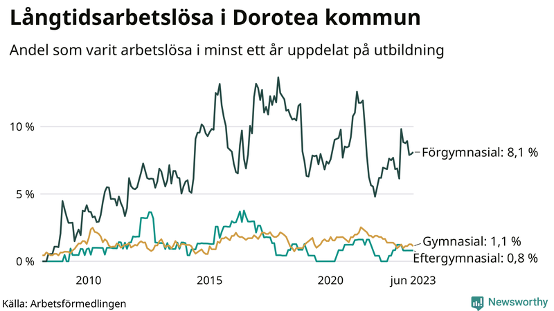 Graf över andel långtidsarbetslösa i Dorotea uppdelat på utbildningsnivå