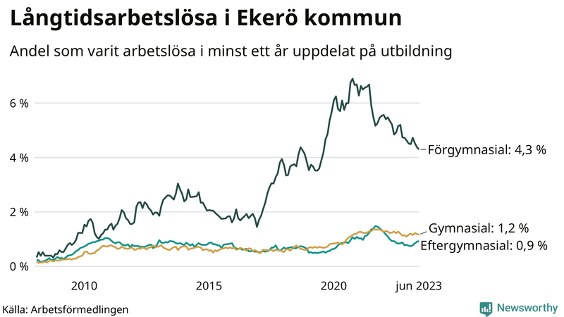 Graf över andel långtidsarbetslösa i Ekerö uppdelat på utbildningsnivå