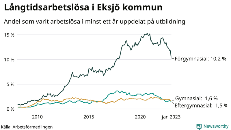 Graf över andel långtidsarbetslösa i Eksjö uppdelat på utbildningsnivå