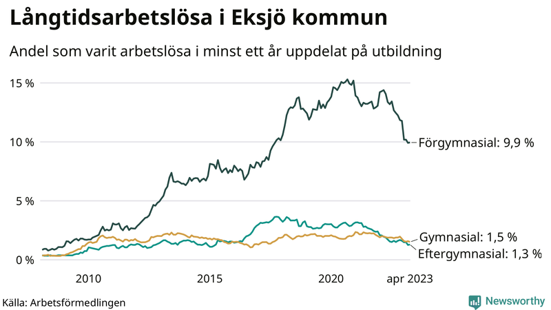 Graf över andel långtidsarbetslösa i Eksjö uppdelat på utbildningsnivå