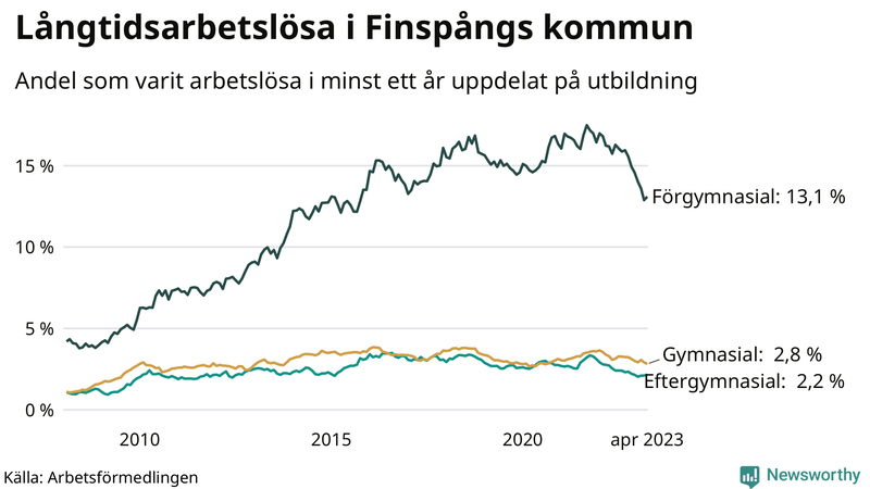 Graf över andel långtidsarbetslösa i Finspång uppdelat på utbildningsnivå